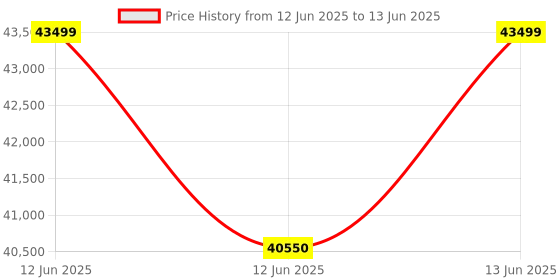 moglix.com Hager H3+ 25kA 250A P250 Three Pole MCCB with Microprocessor LSIG Release, HHT250LR hager Price History Graph from 12 Jun 2025 to 13 Jun 2025
