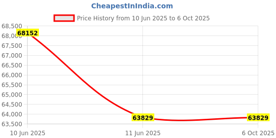 moglix.com Hager H3+ 25kA 40A P160 Four Pole MCCB with Microprocessor LSIG Energy Release, HHS041NR hager Price History Graph from 10 Jun 2025 to 5 Oct 2025