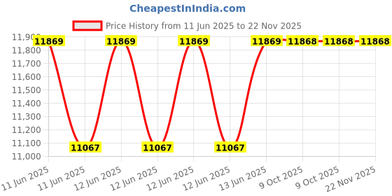 moglix.com Hager H3+ 25kA 40A P160 Four Pole MCCB with Thermal Magnetic Release, HHS041DR hager Price History Graph from 11 Jun 2025 to 22 Nov 2025