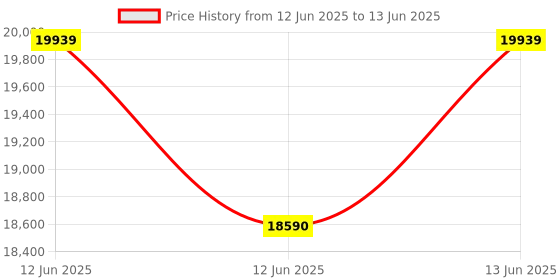 moglix.com Hager H3+ 25kA 40A P160 Three Pole MCCB with Microprocessor LSI Release, HHS040JR hager Price History Graph from 12 Jun 2025 to 13 Jun 2025