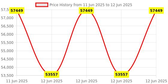 moglix.com Hager H3+ 25kA 40A P160 Three Pole MCCB with Microprocessor LSIG Energy Release, HHS040NR hager Price History Graph from 11 Jun 2025 to 12 Jun 2025