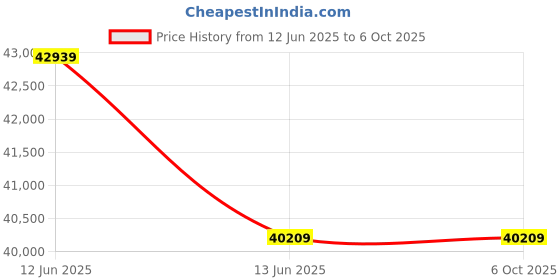 moglix.com Hager H3+ 25kA 40A P250 Four Pole MCCB with Microprocessor LSIG Release, HHT041LR hager Price History Graph from 12 Jun 2025 to 5 Oct 2025