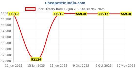 moglix.com Hager H3+ 25kA 630A P630 Four Pole MCCB with Thermal Magnetic Release, HHJ631DE hager Price History Graph from 12 Jun 2025 to 30 Nov 2025