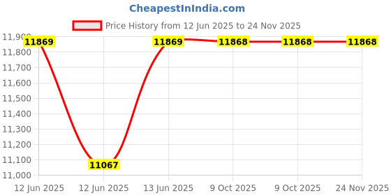 moglix.com Hager H3+ 25kA 63A P160 Four Pole MCCB with Thermal Magnetic Release, HHS064DR hager Price History Graph from 12 Jun 2025 to 24 Nov 2025