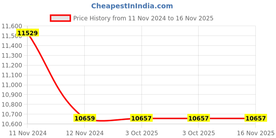 moglix.com Hager H3 3 Pole P630 Frame MCCB Enclosure, VYM630HM hager Price History Graph from 11 Nov 2024 to 16 Nov 2025