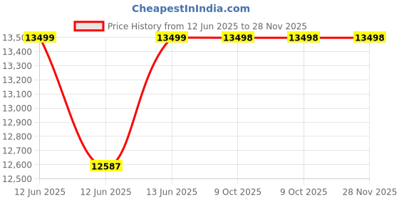 moglix.com Hager H3+ 40kA 100A P160 Four Pole MCCB with Thermal Magnetic Release, HNS101DR hager Price History Graph from 12 Jun 2025 to 28 Nov 2025