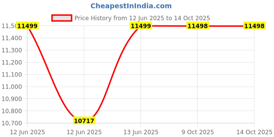 moglix.com Hager H3+ 40kA 100A P160 Three Pole MCCB with Thermal Magnetic Release, HNS100DR hager Price History Graph from 12 Jun 2025 to 14 Oct 2025