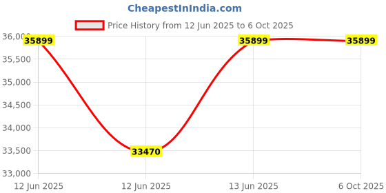 moglix.com Hager H3+ 40kA 160A P160 Four Pole MCCB with Microprocessor LSI Release, HNS161JR hager Price History Graph from 12 Jun 2025 to 5 Oct 2025