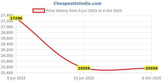 moglix.com Hager H3+ 40kA 160A P160 Three Pole MCCB with Microprocessor LSI Release, HNS160JR hager Price History Graph from 9 Jun 2025 to 5 Oct 2025