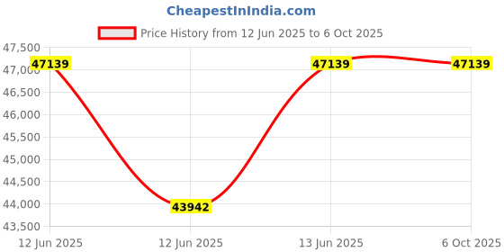 moglix.com Hager H3+ 40kA 160A P250 Four Pole MCCB with Microprocessor LSIG Release, HNT161LR hager Price History Graph from 12 Jun 2025 to 6 Oct 2025