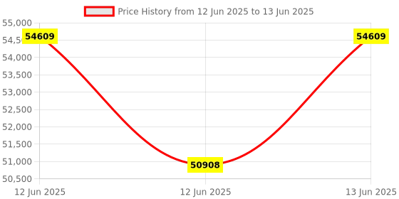 moglix.com Hager H3+ 40kA 250A P250 Four Pole MCCB with Microprocessor LSIG Release, HNT251LR hager Price History Graph from 12 Jun 2025 to 13 Jun 2025