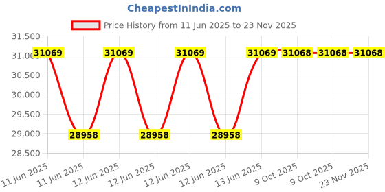 moglix.com Hager H3+ 40kA 250A P250 Three Pole MCCB with Thermal Magnetic Release, HNT250DR hager Price History Graph from 11 Jun 2025 to 22 Nov 2025