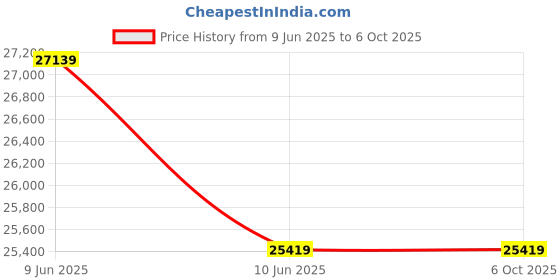 moglix.com Hager H3+ 40kA 40A P160 Four Pole MCCB with Microprocessor LSI Release, HNS041JR hager Price History Graph from 9 Jun 2025 to 5 Oct 2025