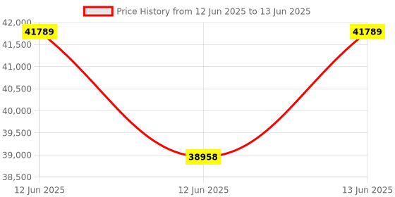 moglix.com Hager H3+ 40kA 40A P250 Four Pole MCCB with Microprocessor LSIG Release, HNT041LR hager Price History Graph from 12 Jun 2025 to 13 Jun 2025