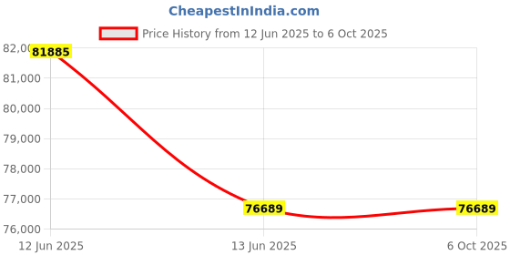 moglix.com Hager H3+ 40kA 630A P630 Four Pole MCCB with Microprocessor LSI Release, HNW631JR hager Price History Graph from 12 Jun 2025 to 6 Oct 2025