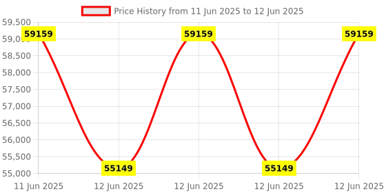 moglix.com Hager H3+ 40kA 630A P630 Three Pole MCCB with Microprocessor LSI Release, HNW630JR hager Price History Graph from 11 Jun 2025 to 12 Jun 2025