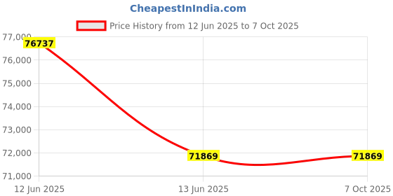 moglix.com Hager H3+ 40kA 630A P630 Three Pole MCCB with Microprocessor LSIG Release, HNW630LR hager Price History Graph from 12 Jun 2025 to 6 Oct 2025
