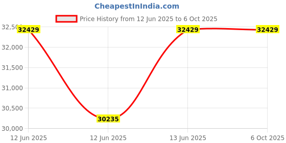 moglix.com Hager H3+ 50kA 100A P160 Four Pole MCCB with Microprocessor LSI Release, HMS101JR hager Price History Graph from 12 Jun 2025 to 6 Oct 2025