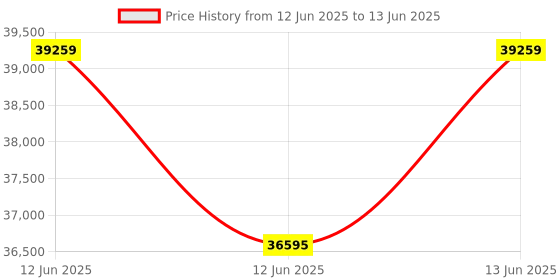 moglix.com Hager H3+ 50kA 100A P250 Three Pole MCCB with Microprocessor LSIG Release, HMT100LR hager Price History Graph from 12 Jun 2025 to 13 Jun 2025