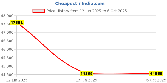 moglix.com Hager H3+ 50kA 160A P250 Three Pole MCCB with Microprocessor LSIG Release, HMT160LR hager Price History Graph from 12 Jun 2025 to 6 Oct 2025