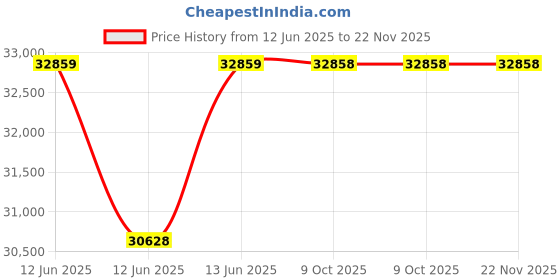 moglix.com Hager H3+ 50kA 200A P250 Three Pole MCCB with Thermal Magnetic Release, HMT200DR hager Price History Graph from 12 Jun 2025 to 22 Nov 2025