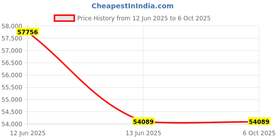 moglix.com Hager H3+ 50kA 250A P250 Four Pole MCCB with Microprocessor LSI Release, HMT251JR hager Price History Graph from 12 Jun 2025 to 5 Oct 2025