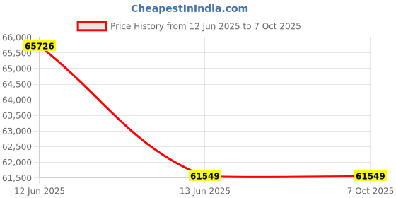 moglix.com Hager H3+ 50kA 250A P250 Three Pole MCCB with Microprocessor LSIG Energy Release, HMT250NR hager Price History Graph from 12 Jun 2025 to 7 Oct 2025