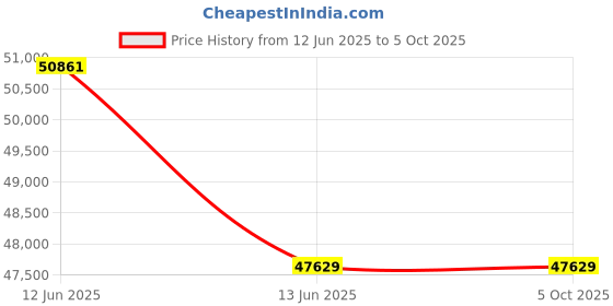 moglix.com Hager H3+ 50kA 250A P250 Three Pole MCCB with Microprocessor LSIG Release, HMT250LR hager Price History Graph from 12 Jun 2025 to 5 Oct 2025