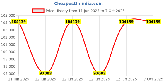 moglix.com Hager H3+ 50kA 400A P160 Four Pole MCCB with Microprocessor LSIG Energy Release, HMW401NR hager Price History Graph from 11 Jun 2025 to 7 Oct 2025