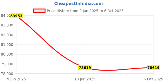 moglix.com Hager H3+ 50kA 400A P630 Four Pole MCCB with Microprocessor LSIG Release, HMW401LR hager Price History Graph from 9 Jun 2025 to 6 Oct 2025