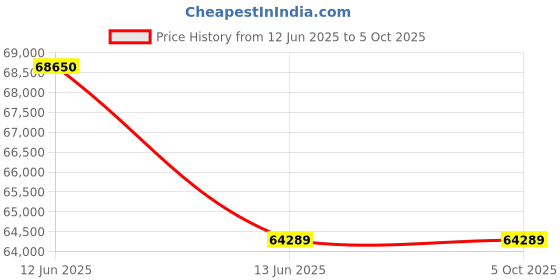 moglix.com Hager H3+ 50kA 400A P630 Three Pole MCCB with Microprocessor LSIG Release, HMW400LR hager Price History Graph from 12 Jun 2025 to 5 Oct 2025