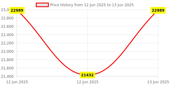 moglix.com Hager H3+ 50kA 40A P160 Three Pole MCCB with Microprocessor LSI Release, HMS040JR hager Price History Graph from 12 Jun 2025 to 13 Jun 2025