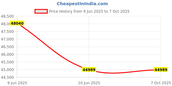 moglix.com Hager H3+ 50kA 40A P250 Four Pole MCCB with Microprocessor LSIG Release, HMT041LR hager Price History Graph from 9 Jun 2025 to 7 Oct 2025