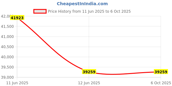 moglix.com Hager H3+ 50kA 40A P250 Three Pole MCCB with Microprocessor LSIG Release, HMT040LR hager Price History Graph from 11 Jun 2025 to 5 Oct 2025
