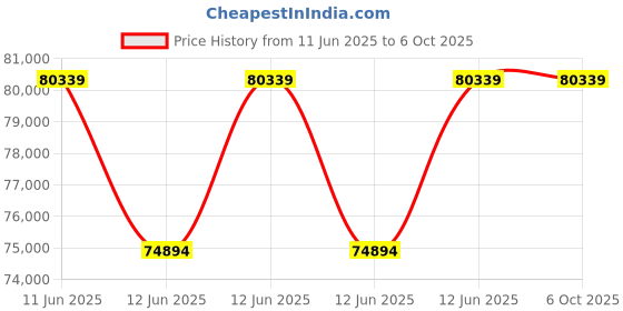 moglix.com Hager H3+ 50kA 630A P630 Four Pole MCCB with Microprocessor LSI Release, HMW631JR hager Price History Graph from 11 Jun 2025 to 6 Oct 2025