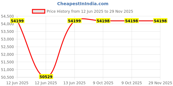 moglix.com Hager H3+ 50kA 630A P630 Three Pole MCCB with Thermal Magnetic Release, HMJ630DE hager Price History Graph from 12 Jun 2025 to 28 Nov 2025