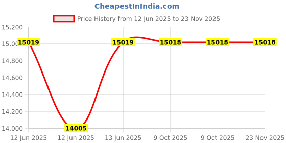 moglix.com Hager H3+ 50kA 63A P160 Three Pole MCCB with Thermal Magnetic Release, HMS063DR hager Price History Graph from 12 Jun 2025 to 23 Nov 2025