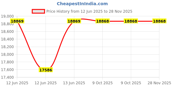 moglix.com Hager H3+ 50kA 80A P160 Four Pole MCCB with Thermal Magnetic Release, HMS081DR hager Price History Graph from 12 Jun 2025 to 28 Nov 2025