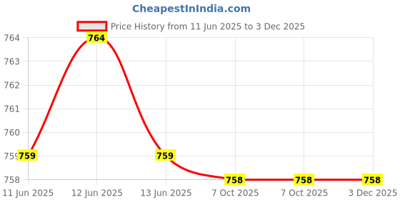 moglix.com Hager HWC-09-22 110V Accessories for Power Contactor, EXA201 hager Price History Graph from 11 Jun 2025 to 3 Dec 2025