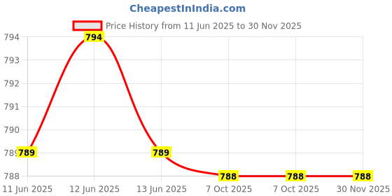 moglix.com Hager HWC-25-32 415V Accessories for Power Contactor, EXA213 hager Price History Graph from 11 Jun 2025 to 30 Nov 2025