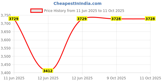 moglix.com Hager HWC-32 32A 415V 1NO + 1NC 3 Pole Power Contactor, EX003211E hager Price History Graph from 11 Jun 2025 to 11 Oct 2025