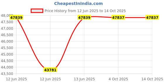 moglix.com Hager HWC-330 330A 110V Power Contactor, EX033022F hager Price History Graph from 12 Jun 2025 to 14 Oct 2025
