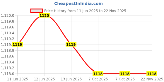 moglix.com Hager HWC-40-65 415V Accessories for Power Contactor, EXA223 hager Price History Graph from 11 Jun 2025 to 22 Nov 2025
