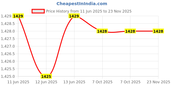 moglix.com Hager HWC-75-100 230V Accessories for Power Contactor, EXA232 hager Price History Graph from 11 Jun 2025 to 23 Nov 2025