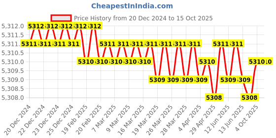 moglix.com Hager HWR-100 37-50A Overload Relay, EXB00050C hager Price History Graph from 20 Dec 2024 to 14 Oct 2025