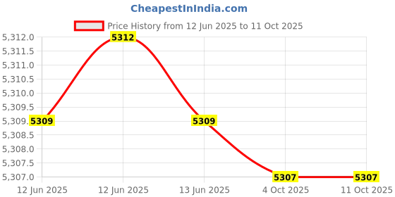 moglix.com Hager HWR-100 48-65A Overload Relay, EXB00065C hager Price History Graph from 12 Jun 2025 to 11 Oct 2025