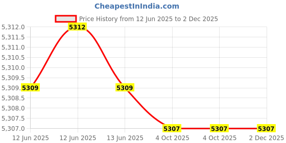 moglix.com Hager HWR-100 63-80A Overload Relay, EXB00080C hager Price History Graph from 12 Jun 2025 to 2 Dec 2025