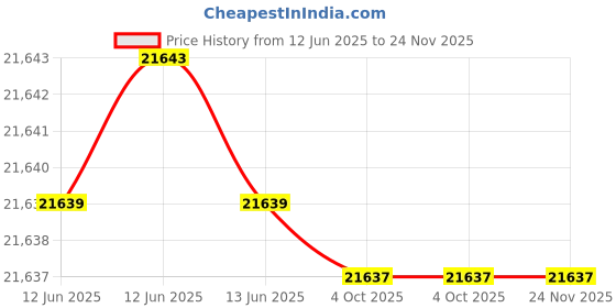 moglix.com Hager HWR-630 315-630A Overload Relay, EXB00630F hager Price History Graph from 12 Jun 2025 to 23 Nov 2025