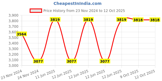 moglix.com Hager HXA011H Under Voltage MCCB hager Price History Graph from 23 Nov 2024 to 12 Oct 2025