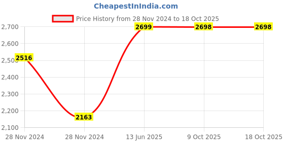 moglix.com Hager HXA031H Extended Rotary Handle MCCB hager Price History Graph from 28 Nov 2024 to 18 Oct 2025